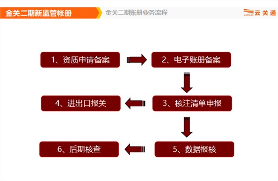 金关二期账册业务流程