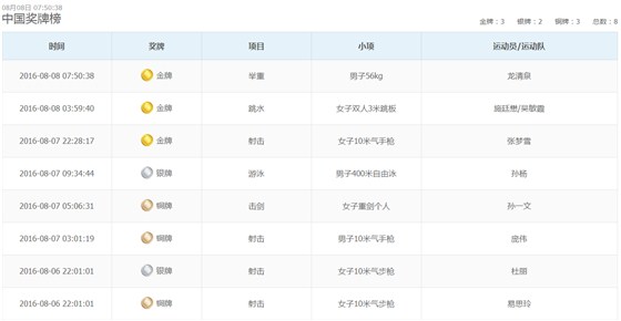 中国里约奥运会奖牌榜20160808早上