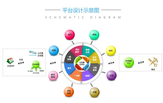 云关通互联网智能通关示意图