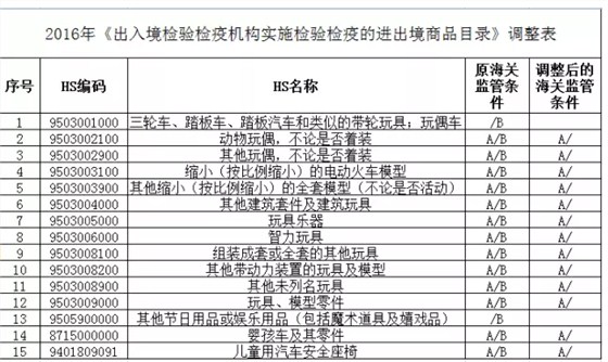 2016年《出入境检验检疫机构实施检验检疫的进出境商品目录》调整表