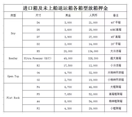 网传：韩进上海分公司押金收费标准