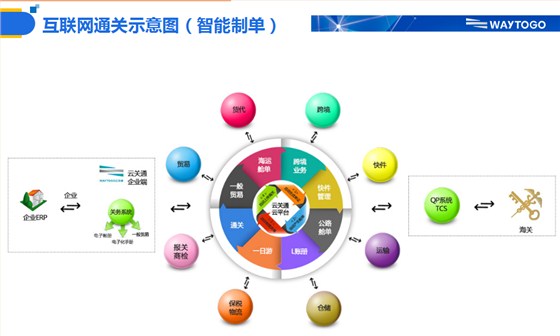 云关通智能通关平台示意图