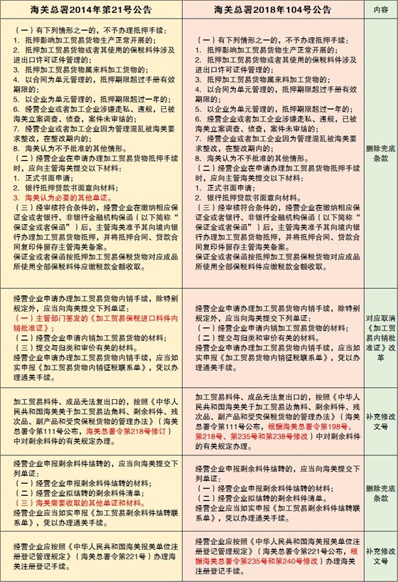 云关通智能通关平台、加工贸易监管办法