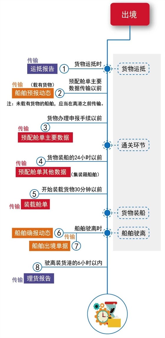 云关通关务顾问、海运物流数据传输时间