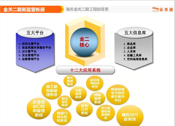 云关通关务顾问、金二主要内容