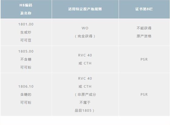 产品特定规则》(附录B）清单2