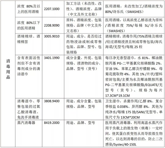 疫情防控物资HS归类汇总+进口规范申报指南+云关通网络通关办公攻略2