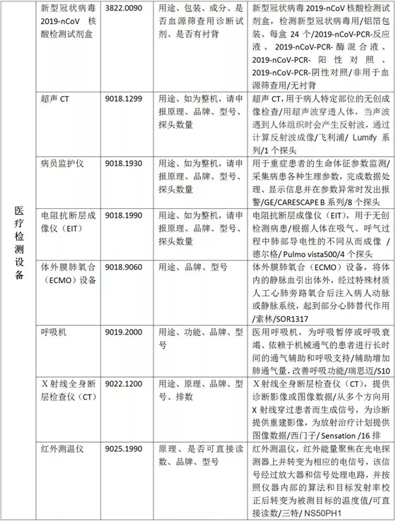 疫情防控物资HS归类汇总+进口规范申报指南+云关通网络通关办公攻略4