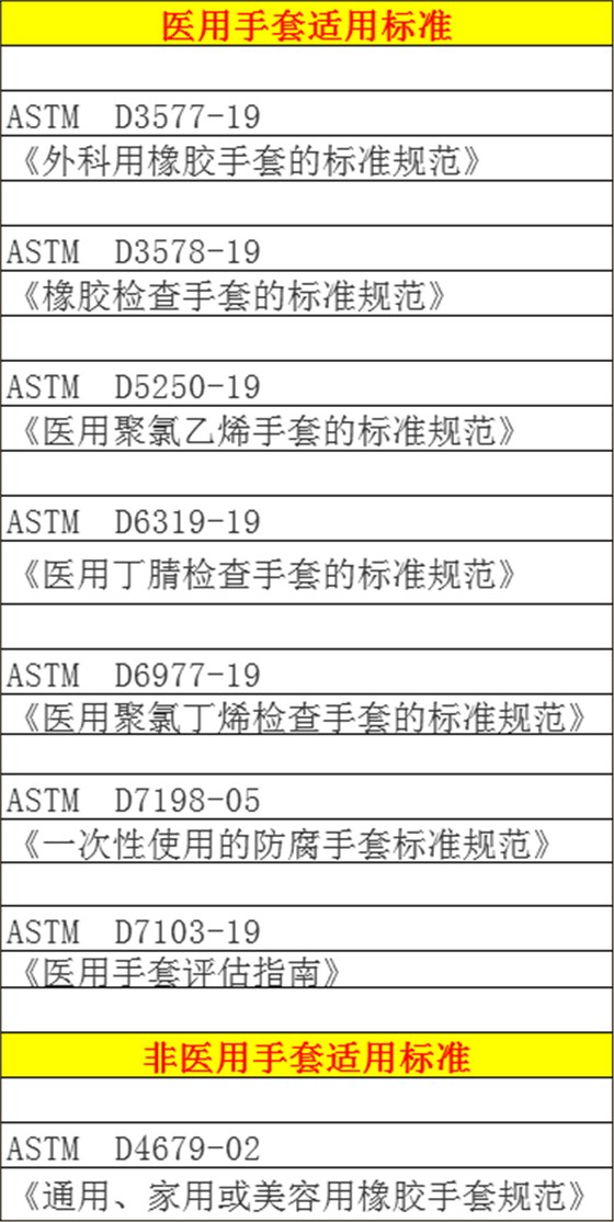 医用/非医用手套的适用标准也有区别