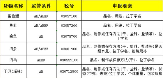 干货产品申报时要注意填报以下申报要素