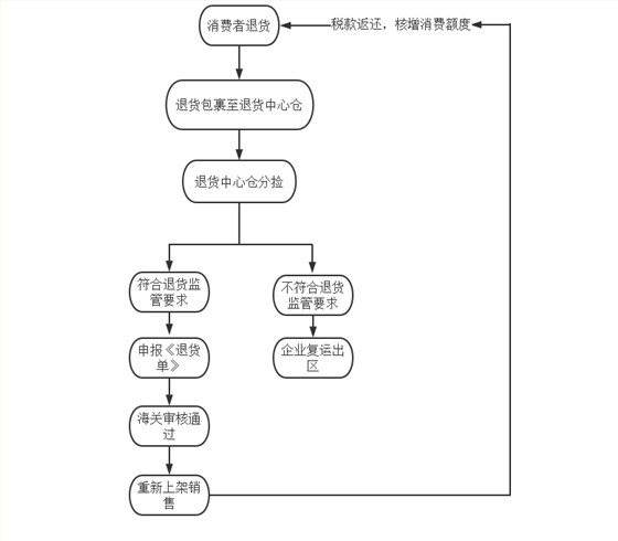 退货中心仓模式业务流程图