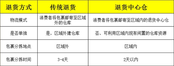 退货中心仓模式与传统模式对比