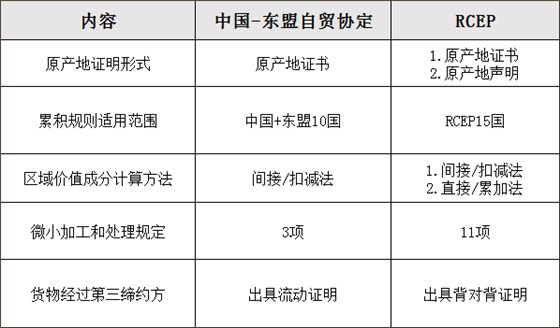 RCEP与中国东盟自贸协定原产地规则主要不同点