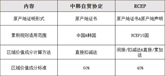 RCEP与中韩自贸协定原产地规则的主要不同点