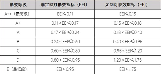 表1 ：(EU)8742012能效标签等级