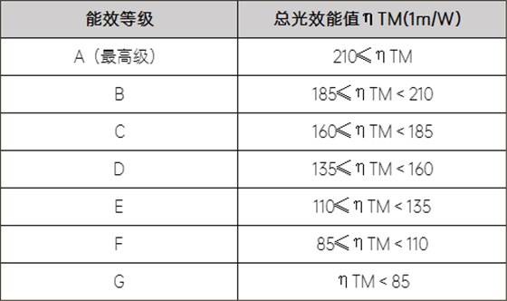 表2：(EU) 20192015能效标签等级