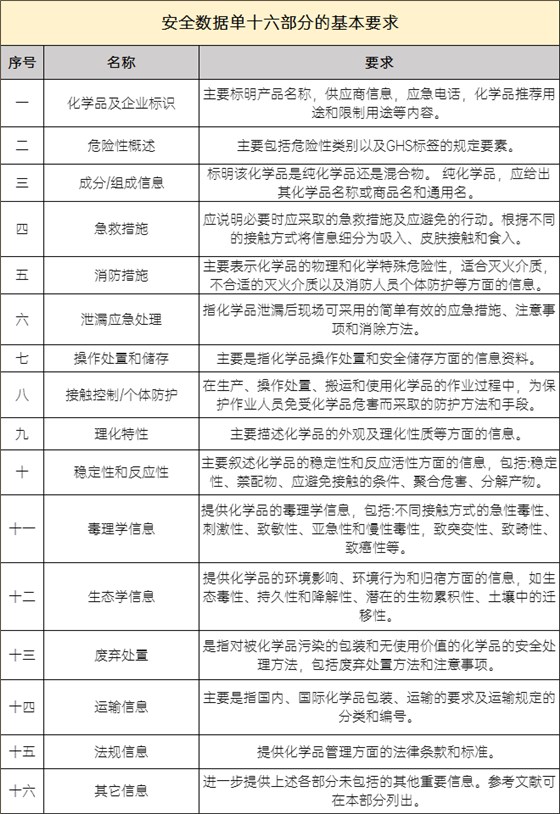 安全数据单十六部分的基本要求