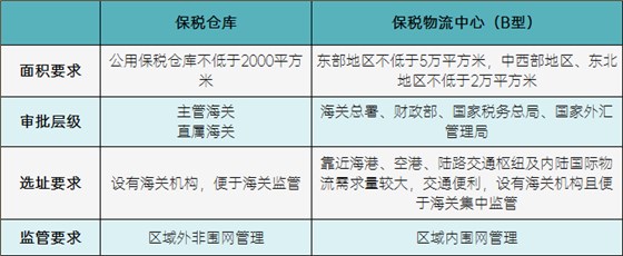 保税仓库同保税物流中心（B型）区别