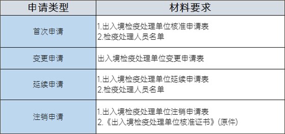 从事出入境检疫处理业务的单位申请材料