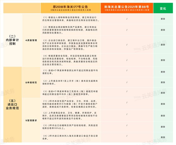 由旧标准的10大项14小项减少为8大项11小项