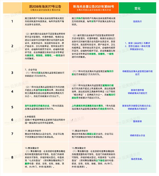 报关企业海关高级认证标准变化