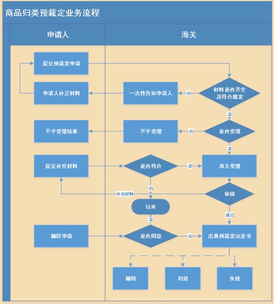 商品归类预裁定业务流程