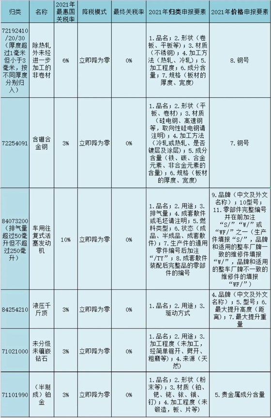 热轧钢板、不锈钢锭和半成品的关税