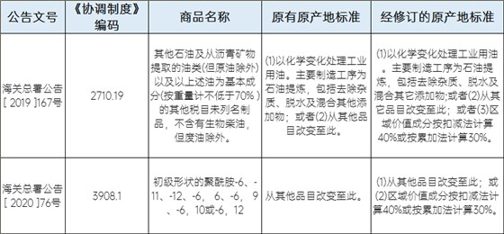 2019年货物贸易协议实施以来的原产地标准修订汇总