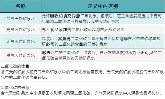 矿泉水的分类及区别