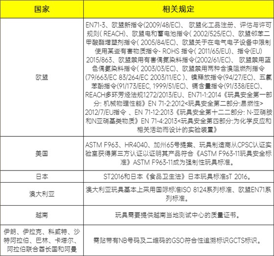 国外玩具安全标准