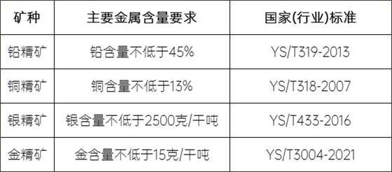 国家（行业）标准中关于精矿的主要金属含量要求