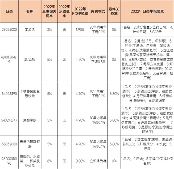 RCEP减让超出《中国-东盟自由贸易协定》的部分商品