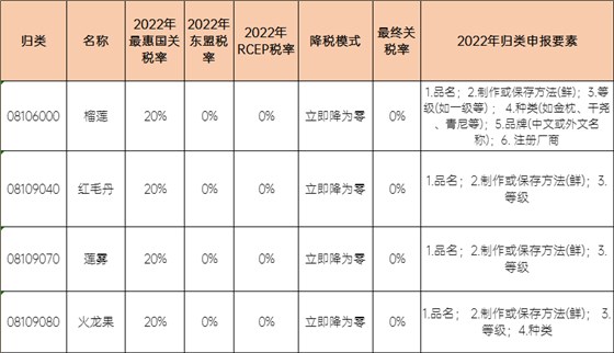 RCEP减让与《中国-东盟自由贸易协定》同一水平的部分商品