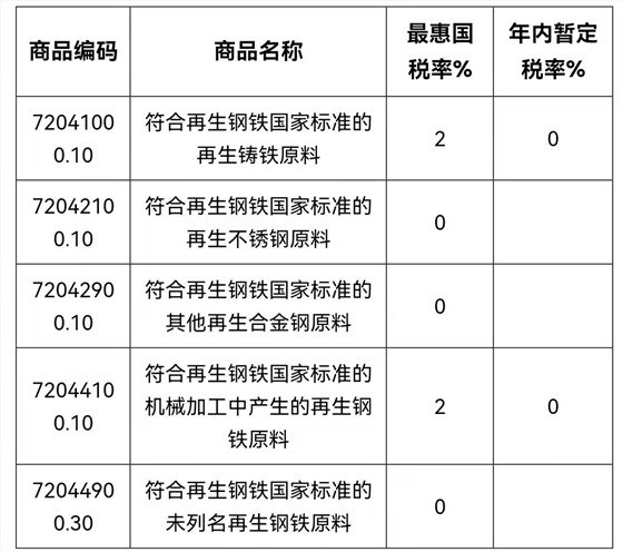 2022年再生钢铁原料商品编码和关税税率