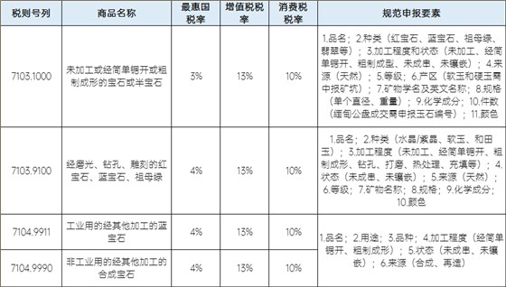 刚玉宝石类商品申报要求