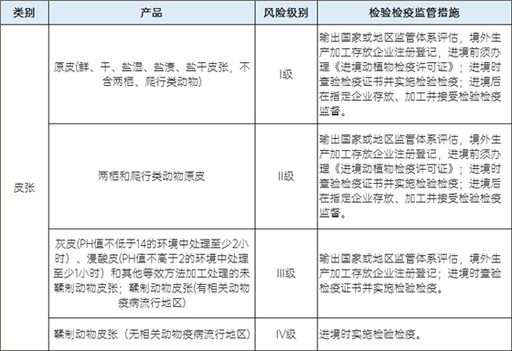 皮张不同风险级别的检验检疫监管措施