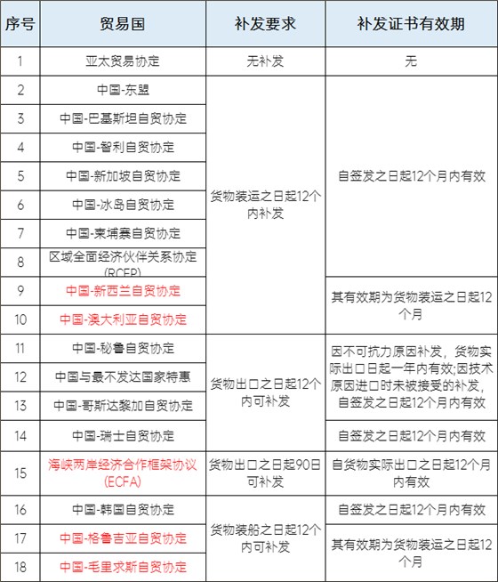 原产地证书补发要求及有效期