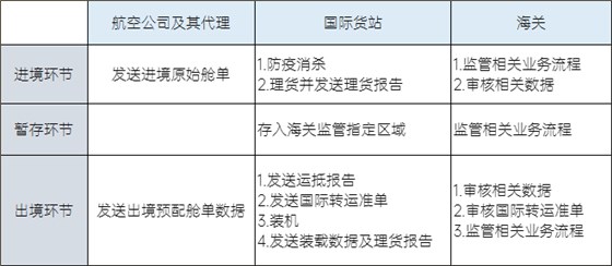 国际空空转运的业务流程