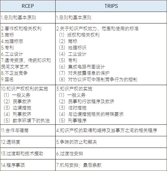 RCEP与TRIPS章节对比