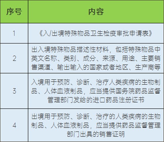 部分申请出入境特殊物品卫生检疫审批需提供的材料