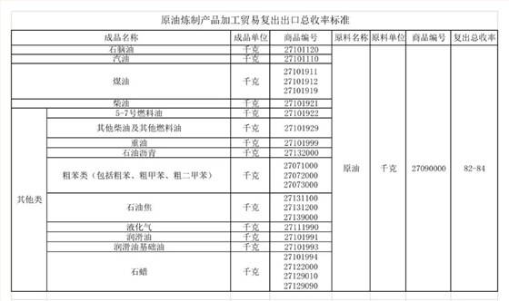 原油炼制产品加工贸易单耗（复出口收率）标准