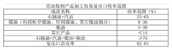 原油炼制产品加工贸易复出口收率范围