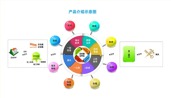 云关通智能通关平台流程图