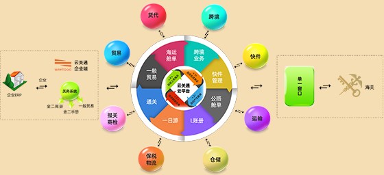 手机-云关通示意图