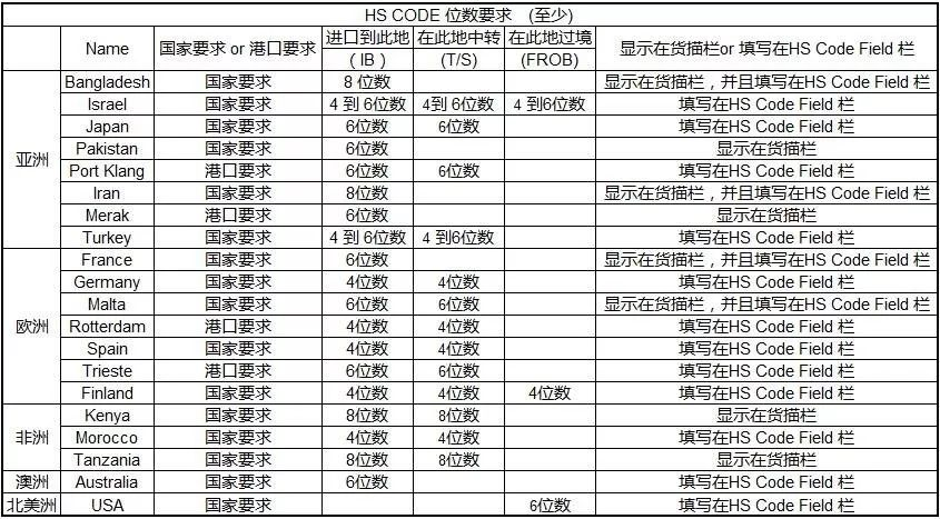 云关通特别提醒HS CODE和货物申报新规