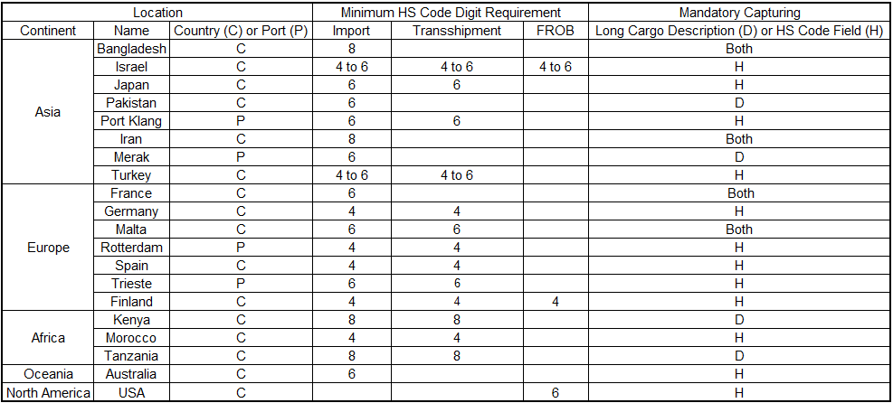 云关通特别提醒HS CODE和货物申报新规