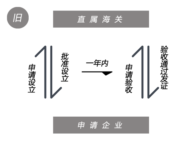 海关监管领域大事件！11月1日起海关监管场所管理有新办法啦！_云关通平台提醒